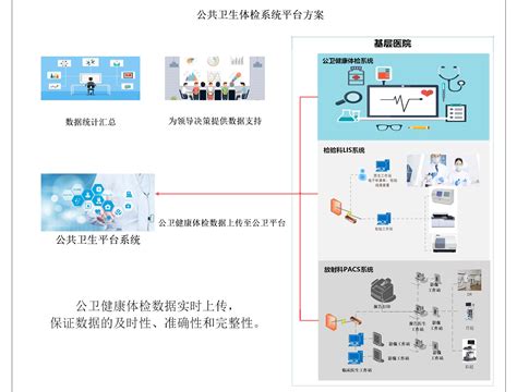 华浩区域公卫体检系统 郑州华浩电子科技有限公司医院漏费控制管理系统检验科信息系统lis系统医学影像pacs系统华浩慧医