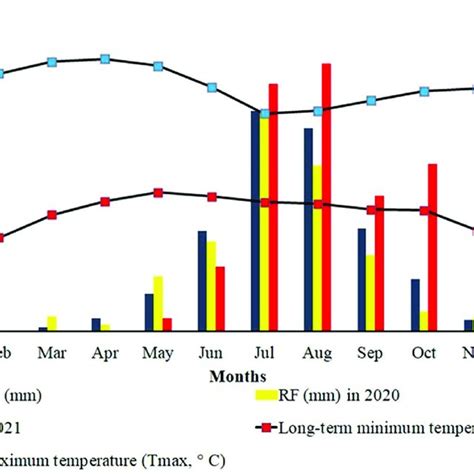 Long Term 1994 2021 Monthly Rainfall RF Maximum Temperature T Max