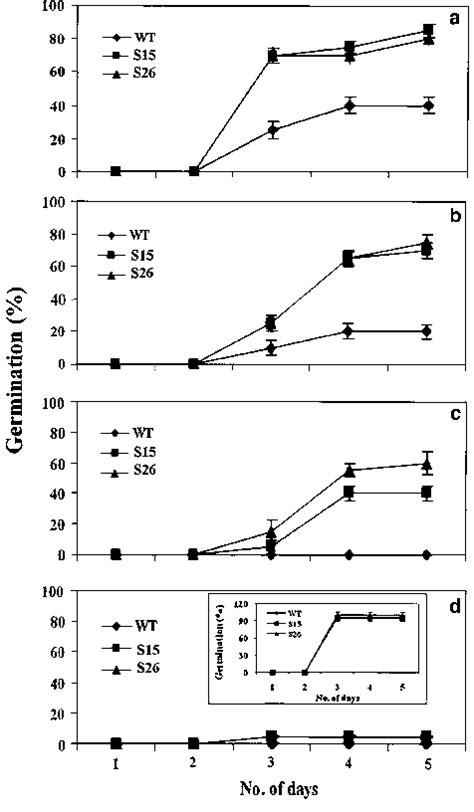 Rate Of Germination Of Wt And Transgenic Arabidopsis Seeds Under Stress Download Scientific