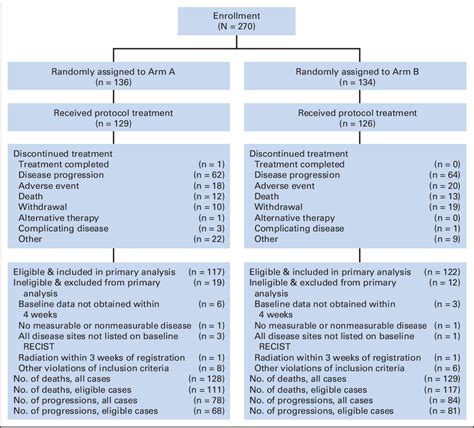 Figure 1 From Phase Iii Randomized Placebo Controlled Trial Of