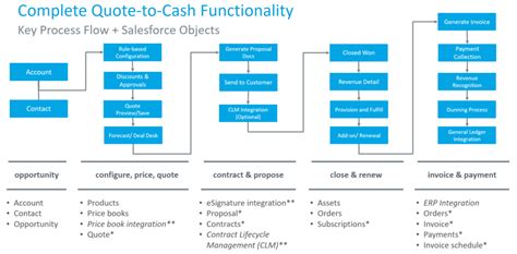 Salesforce Cpq Basics And The Key To Streamlining Sales Process