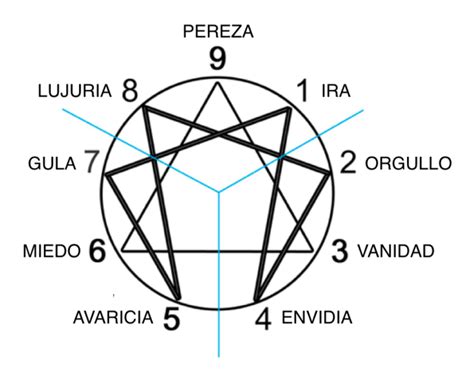 Eneagrama De La Personalidad Un Autoconocimiento Transformador