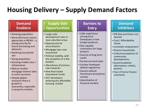 Housing Delivery Supply Demand