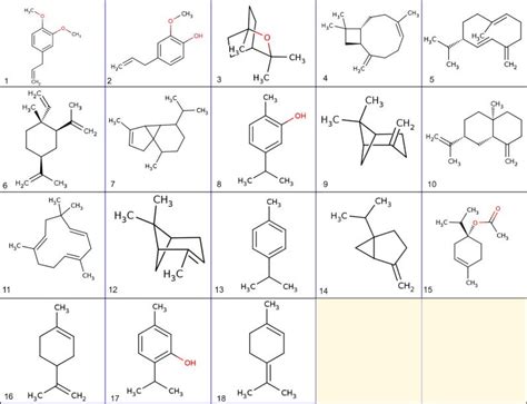 2d Structure Of Major Phytochemical Constituents Of Holy Basil Download Scientific Diagram