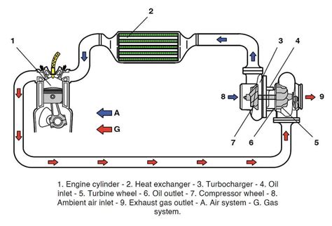 What You Need To Know About Turbocharger And Supercharger Workshop