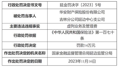 因虚列业务及管理费 华安保险一中心支公司被罚14万元华安保险新浪财经新浪网