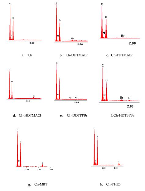 A H Edx Spectra For Materials Obtained By Functionalizing Chitosan Download Scientific