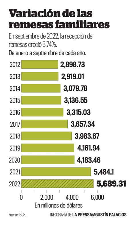 Env O De Remesas Crece A Septiembre La Prensa Gr Fica