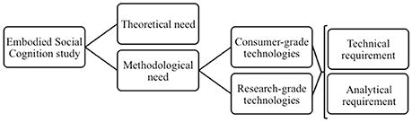 Frontiers Commentary Brain To Brain Synchrony Tracks Real World