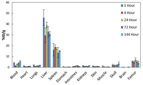 Biodistribution Id G At Various Time Points Post Intravenous