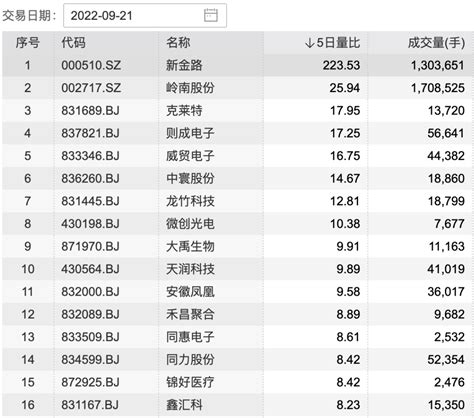 54只个股5日量比超过5倍 这只股放量成交超223倍