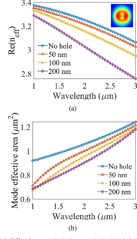 Figure 2 From Highly Coherent Supercontinuum Generation In A Silicon