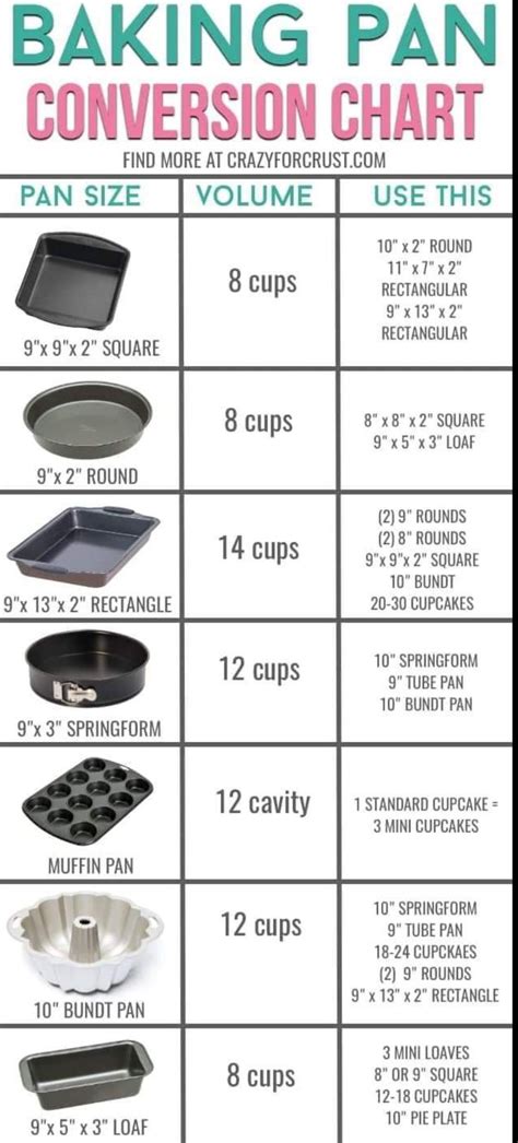 Baking Pan Conversion Chart | Baking pan sizes, Cake pan sizes, Baking chart