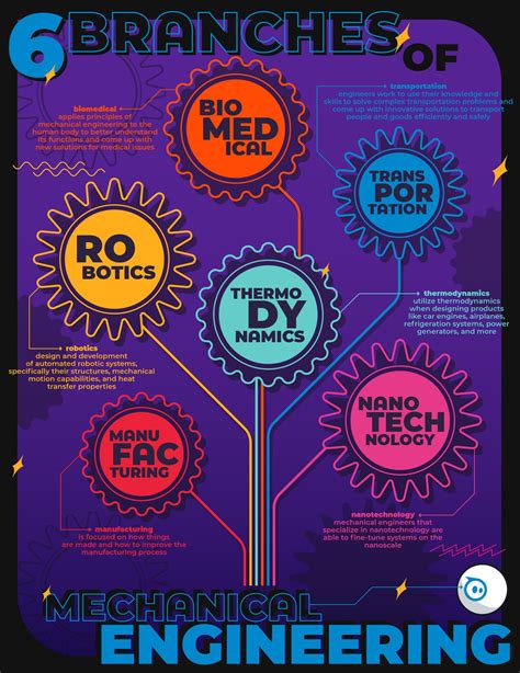 The Six Branches Of Mechanical Engineering Sphero