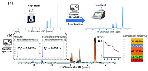 A High Field 1 H NMR Spectra Before And After The Data Transfer