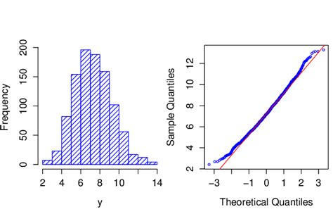 Histogram And Qqplot For The Analyzed Trait Download Scientific Diagram