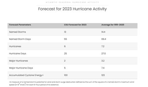 Csu Releases First Forecast For 2023 Atlantic Hurricane Season