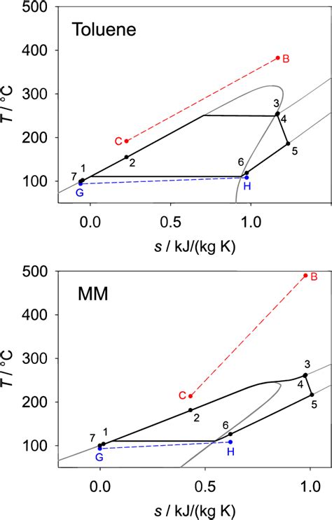 Temperature Entropy Diagram Of The Ht Orc With Toluene Top And Mm