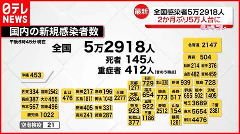 【新型コロナ】全国5万2918人の新規感染者 5万人台は7月10日以来2か月ぶり 12日 News Wacoca Japan