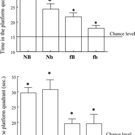 Upper Panel Mean Time Spent In The Platform Quadrant By Rats Of Download Scientific Diagram