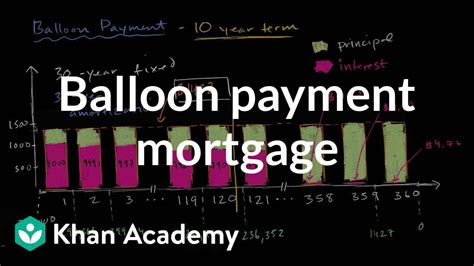 Balloon Payment Mortgage Housing Finance And Capital Markets Khan Academy Youtube