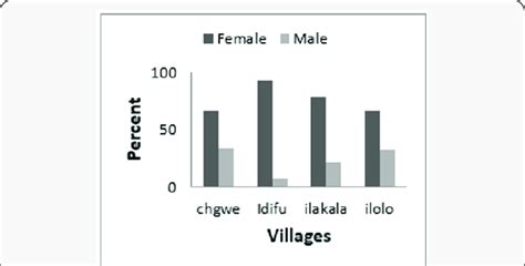 Sex Of Respondents Download Scientific Diagram