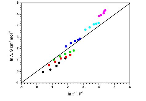 Walden Plot Of Chcl Teg Dess In The Presence Of Different Water