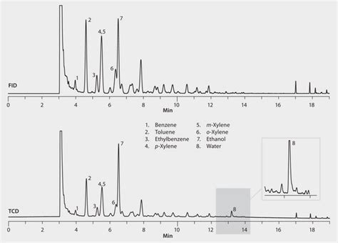 GC Analysis Of Water In Gasoline Spiked On Watercol 1910 Suitable