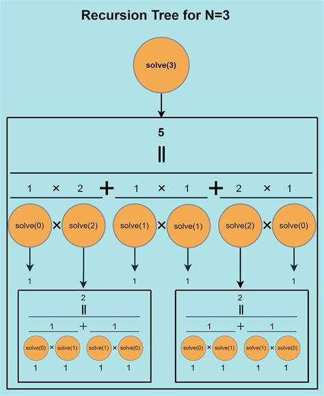 Catalan Numbers - Coding Ninjas