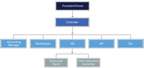 3 Types Of Accounting Organization Structures