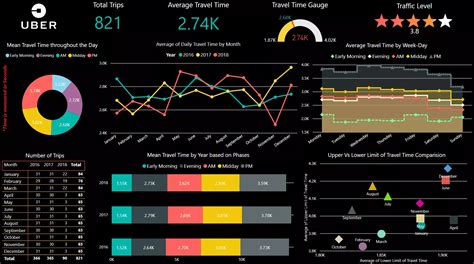 Interactive Power BI Dashboards And Visualizations