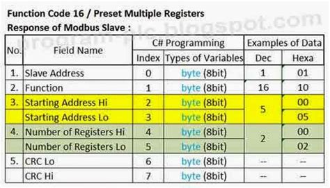 How To Make Simple Modbus Rtu Communication For Plc