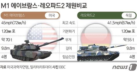 美 우크라에 M1 에이브럼스 탱크 31대 제공할 듯 블룸버그 기자 네이트 뉴스