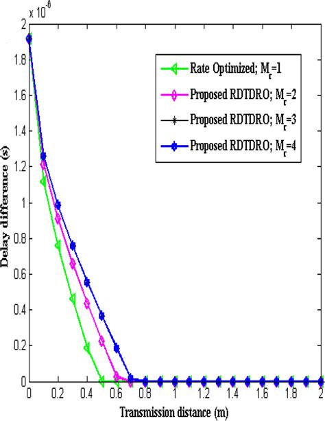 Delay Difference Over Transmission Distance Download Scientific