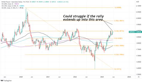 Gbp Aud Rate Could Reach For The Sky If Cpi Invites New High