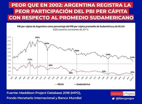 Argentina Registra La Peor Participación Del Pbi Per Cápita Con Respecto Al Promedio Sudamericano