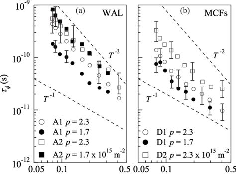 Dephasing Time Of Holes As A Function Of T A Extracted From The Wal