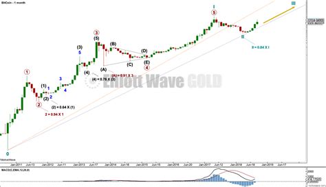 Btcusd Elliott Wave And Technical Analysis Charts June