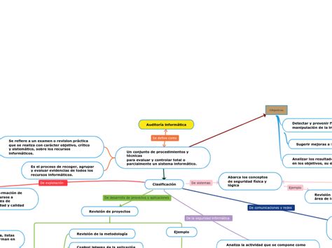 Mapa Conceptual La Auditoria Informatica Mind Map Images And Photos