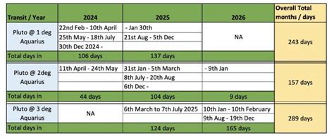 Pluto In Early Degrees Of Aquarius Dates Details