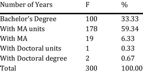 Highest Educational Attainment Of The Teachers Download Scientific