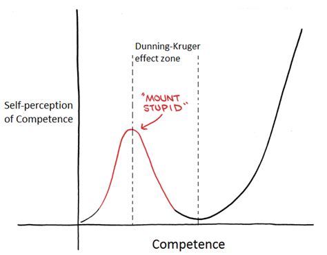 The Dunning-Kruger effect: Why the incompetent think they're competent