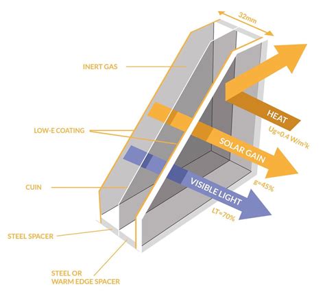 Triple Glazing In Insulating Glass 101 A Comprehensive Guide