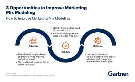 A Cmos Complete Guide To Marketing Mix Modeling Gartner