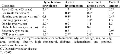 Table From Control De La Hipertensi N Arterial Y Mortalidad