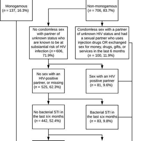 Prep Indication By Cdc Heterosexual Criteria Prep Pre‐exposure