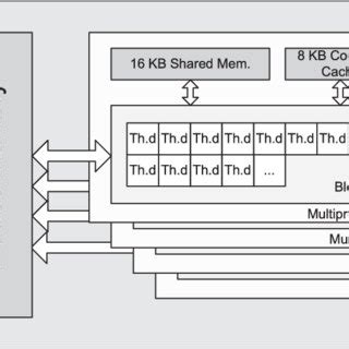 Tesla architecture overview employed in the Nvidia GPUs. | Download ...
