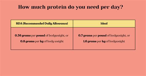 How To Eat 100 Grams Of Protein A Day Example Day Of Eating Fit Preethi