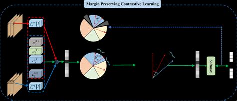 The Illustration Of The Margin Preserving Contrastive Loss C K