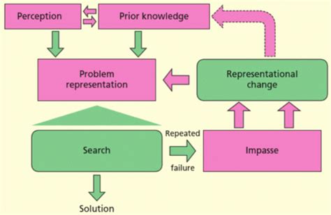 Problem Solving Flashcards Quizlet